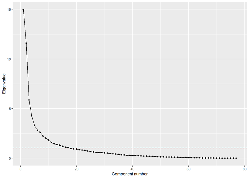 screeplot demonstrating eigenvalues versus components
