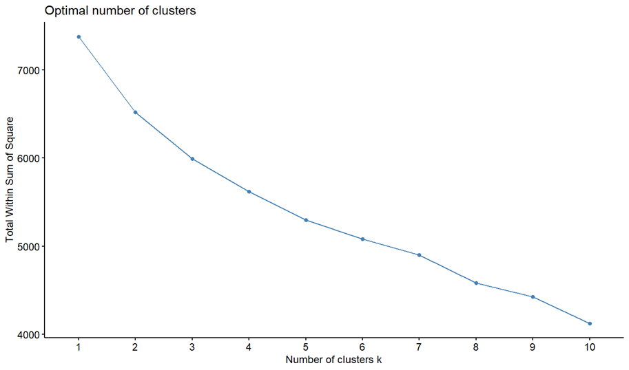 elbow method for determining clusters