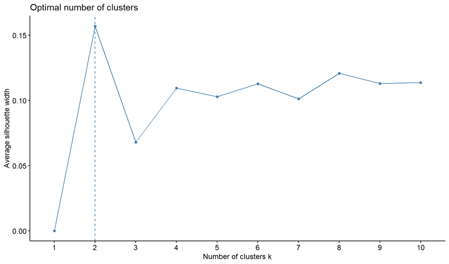 silhouette method for determining clusters