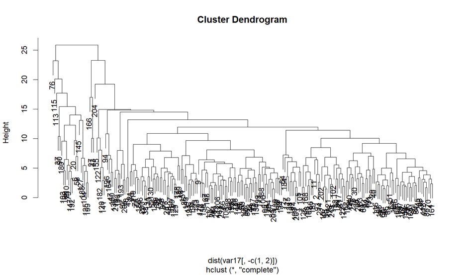 determining clusters with dendograms