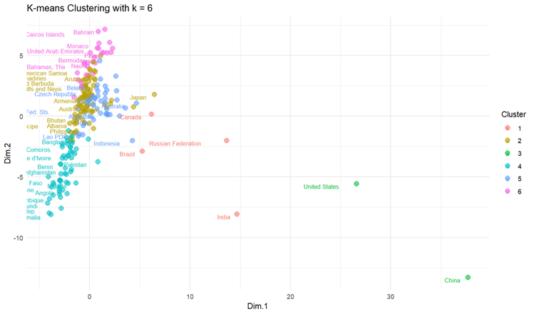 plot chart showing results of k-means clustering