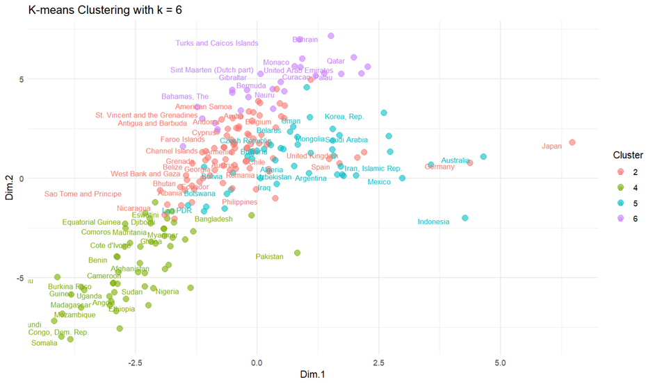 plot chart showing results of k-means clustering (alternate view)